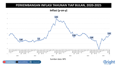 Waspada Tekanan Harga! Ekonom Bright Institute Peringatkan Ancaman Kenaikan Inflasi di Akhir Tahun 