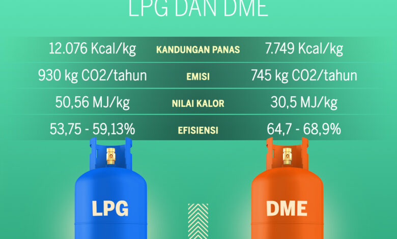 Kejar Target Swasembada Energi 2040, Proyek DME Pengganti LPG Mulai 2027