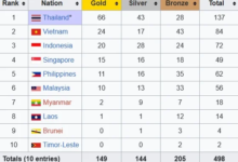 Wamanews.id, 13 Desember 2025 - Perhelatan akbar olahraga Asia Tenggara, SEA Games 2025, yang diselenggarakan di Thailand, kini telah memasuki hari ketiga kompetisi penuh. Hingga laporan perolehan medali pada Sabtu (13/12/2025) pagi, tuan rumah Thailand menunjukkan dominasi yang sangat mencolok, meninggalkan jauh negara-negara kontestan lainnya dalam perburuan medali emas. Thailand, sebagai tuan rumah, berhasil mengumpulkan total 66 medali emas, ditambah 43 medali perak, dan 28 medali perunggu. Dengan total 137 medali yang sudah dikantongi, keunggulan Thailand di puncak klasemen sementara tampak sangat signifikan dan sulit dikejar oleh negara-negara pesaing terdekat. Situasi ini sangat kontras jika dibandingkan dengan perolehan medali oleh juara umum edisi sebelumnya, Vietnam. Vietnam, yang pada SEA Games 2023 di Kamboja berhasil meraup 136 emas dan memuncaki klasemen, sejauh ini baru berhasil mengoleksi 24 emas, 17 perak, dan 43 medali perunggu. Perbedaan raihan medali emas antara Thailand dan Vietnam mencapai 42 keping, menegaskan betapa masifnya performa atlet Thailand di awal kompetisi. Di tengah persaingan ketat di Asia Tenggara, Kontingen Indonesia menunjukkan performa yang cukup stabil. Hingga Sabtu pagi ini, posisi Indonesia masih kokoh berada di peringkat ketiga klasemen umum, melanjutkan tren positif yang dicapai pada hari sebelumnya. Indonesia berhasil mengumpulkan total 20 medali emas, 28 perak, serta 24 medali perunggu. Total perolehan medali Indonesia adalah 72 keping. Dua medali emas terakhir yang berhasil disumbangkan kontingen Merah Putih diperoleh pada hari Jumat (12/12/2025) melalui cabang olahraga panjat tebing nomor lead. Prestasi membanggakan ini didapatkan dari sektor putra dan putri, di mana atlet Indonesia berhasil mengawinkan medali emas, menunjukkan kekuatan dominan Indonesia di cabor panjat tebing. Keberhasilan ini diharapkan dapat memicu motivasi kontingen lainnya untuk terus berjuang keras di hari-hari kompetisi berikutnya. Perolehan medali saat ini tentu menjadi bahan evaluasi bagi Kontingen Indonesia, apalagi jika mengingat prestasi pada edisi sebelumnya. Pada SEA Games 2023 di Kamboja, Indonesia berhasil meraih 87 medali emas, 80 perak, dan 109 perunggu, dengan total 276 medali, menempatkan Indonesia di posisi ketiga di bawah Vietnam (136 emas) dan Thailand (108 emas). Perjuangan masih panjang. SEA Games 2025 yang baru memasuki hari ketiga memberikan peluang besar bagi Indonesia dan negara-negara lain untuk mengejar ketertinggalan, terutama mengingat banyak cabang olahraga unggulan yang belum menyelesaikan babak final. Peningkatan performa di hari keempat dan seterusnya akan sangat menentukan apakah Indonesia mampu mempertahankan atau bahkan memperbaiki peringkatnya di klasemen akhir SEA Games 2025.